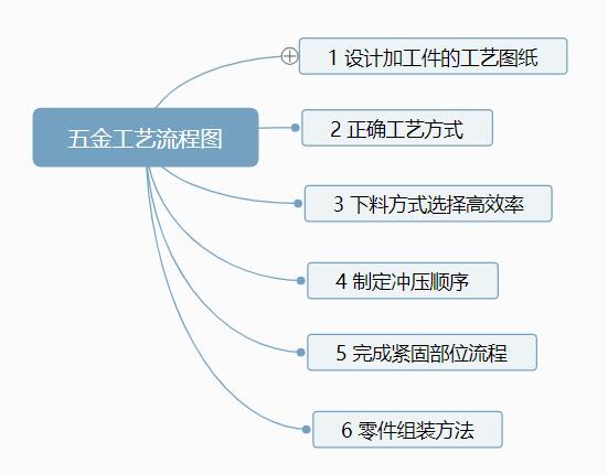 五金沖壓工藝流程有哪些？【附五金沖壓工藝流程圖】